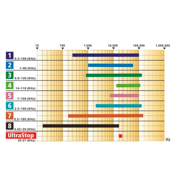 Repellente a ultrasuoni Kerbl Parassiti UltraStop Bianco